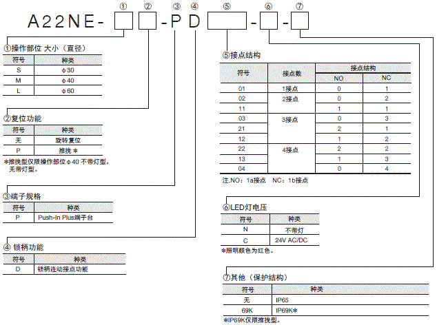 A22NE-PD / A22NE-P / A22E 种类 3 