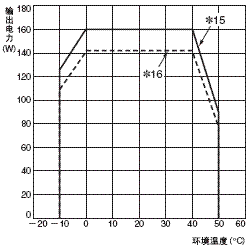 S8T-DCBU-02 额定值 / 性能 35 