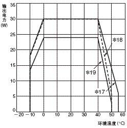 S8T-DCBU-02 额定值 / 性能 36 