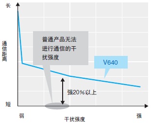 V640系列 特点 6 