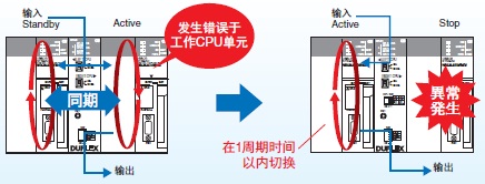 CS1D-CPU□□HA / □□H / □□P / □□SA / □□S 特点 3 