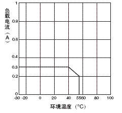 CRT1-□D08(-1) / □D16(-1) / ROS□ / ROF□ 额定值 / 性能 31 CRT1-[]D08(-1)/[]D16(-1)/ROS[]/ROF[]_Spec