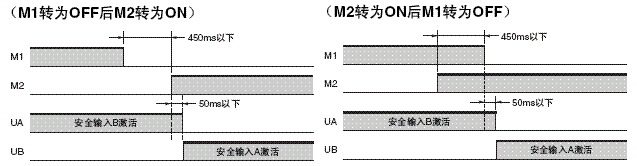 G9SX-GS 额定值 / 性能 9 