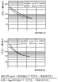 H3YN 额定值 / 性能 6 