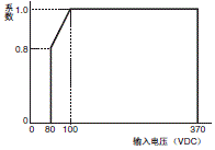 S8JX-P 额定值 / 性能 5 