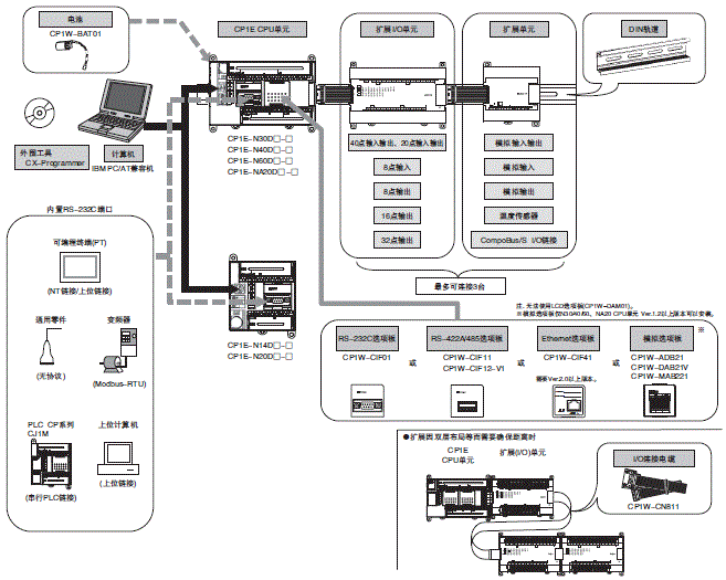 CP1E 系统构成 6 