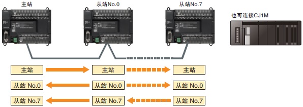 CP1E 特点 41 