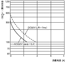 H7AN 额定值 / 性能 10 