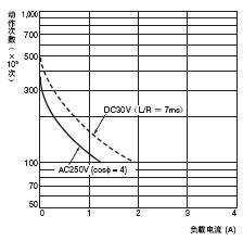 H7CN 额定值 / 性能 7 