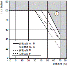 S8EX 额定值 / 性能 27 