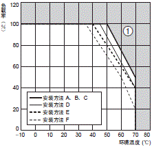 S8EX 额定值 / 性能 21 