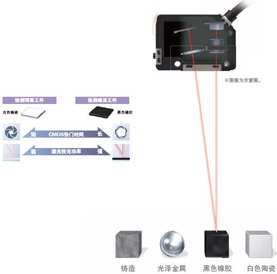 E3NC-S 特点 4 