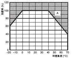 S8JC-Z / S8JC-ZS 额定值 / 性能 12 