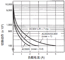 H3BF-N / BG-N / BH-N 额定值 / 性能 14 