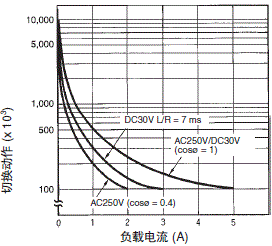 H3BF-N / BG-N / BH-N 额定值 / 性能 22 