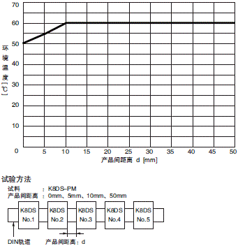 K8DS-PM 额定值 / 性能 3 