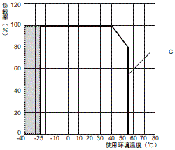 S8VK-S 额定值 / 性能 12 