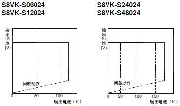 S8VK-S 额定值 / 性能 25 