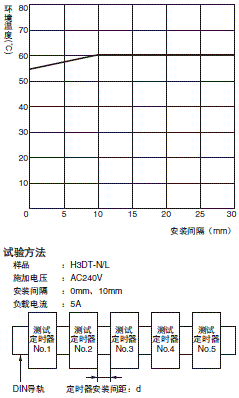 H3DT-N / -L 额定值 / 性能 5 