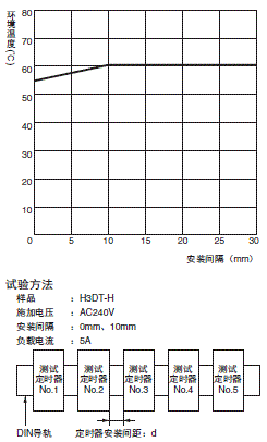 H3DT-H 额定值 / 性能 5 