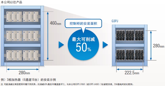 G3PJ 特点 5 