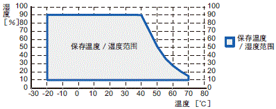 NYM 额定值 / 性能 12 