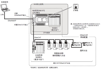 NX1P2 系统构成 2 