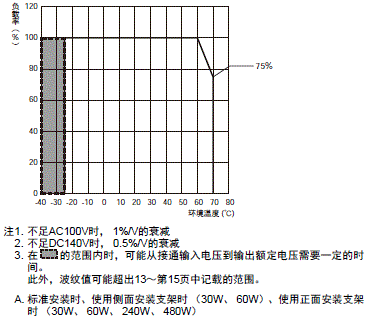 S8VK-X 额定值 / 性能 33 