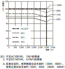 S8VK-X 额定值 / 性能 36 