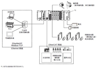 CK□M-CPU1□1 系统构成 1 