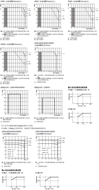 S8VK-WA 额定值 / 性能 18 