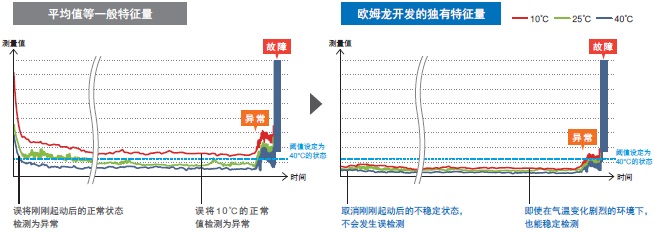 NY5□□-Z 特点 17 