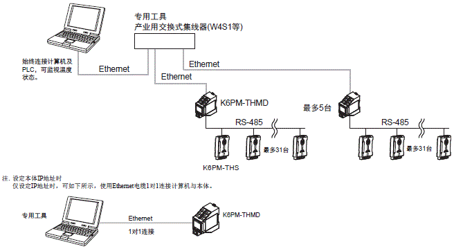 K6PM-TH 系统构成 1 