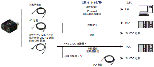 MicroHAWK F430-F/F420-F系列 种类 20 