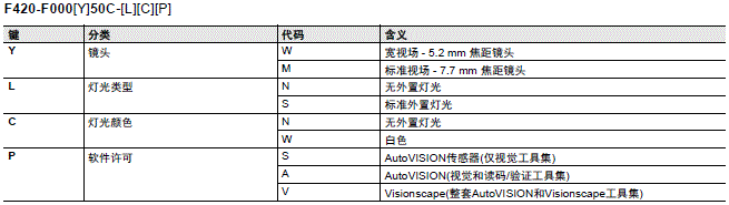 MicroHAWK F430-F/F420-F系列 种类 30 