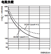 H7CC-A 额定值 / 性能 7 