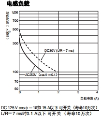 H7CC-A 额定值 / 性能 8 