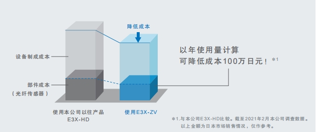 E3X-ZV / MZV 特点 2 