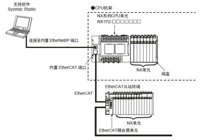 NX-HTC 系统构成 2 