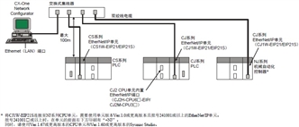 CJ1W-EIP21S 系统构成 1 