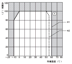 S8VS 额定值 / 性能 20 