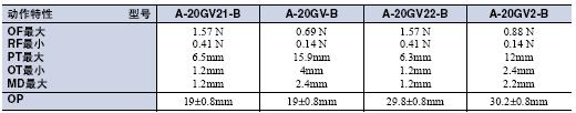 A 外形尺寸 37 A_Operating Characteristics2