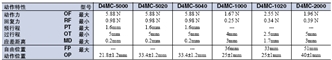 D4MC 外形尺寸 30 D4MC_Operating Characteristics1