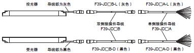 F3SJ系列 种类 77 