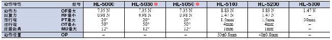 HL-5000 外形尺寸 17 hl-5000_Operating characteristics1