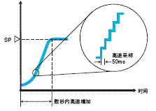 E5AR-T 特点 3 