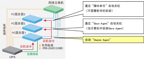 使用关机软件PowerAct Pro执行协同关机示意图