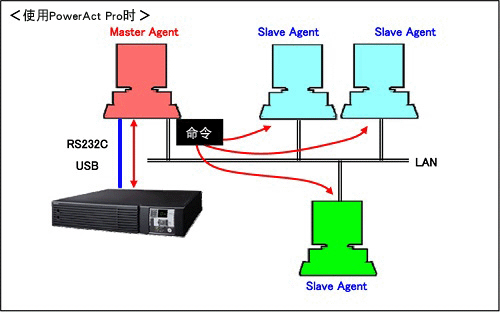 Master Agent 和 Slave Agent的连接图