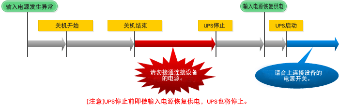 输入电源异常时的关机顺序图