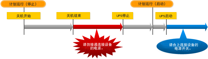 日程运转时的关机顺序图